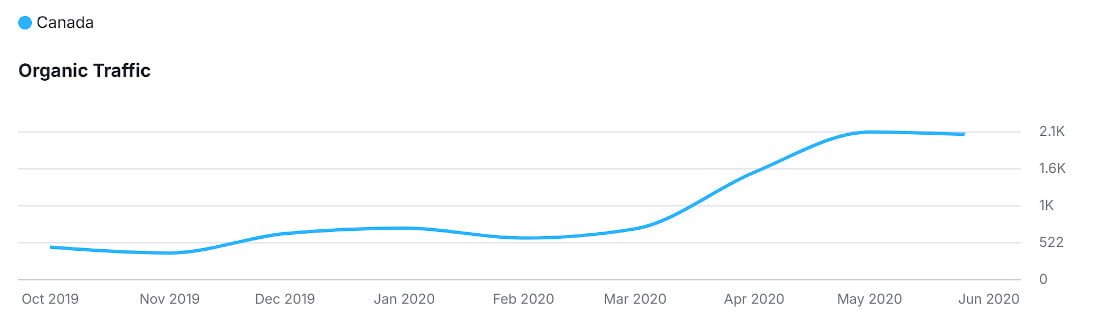 Organic Traffic Growth