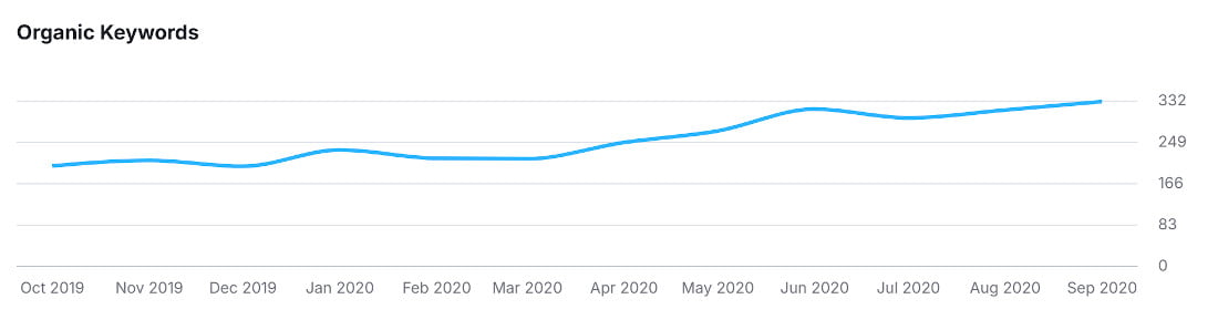 Organic Keyword Performance