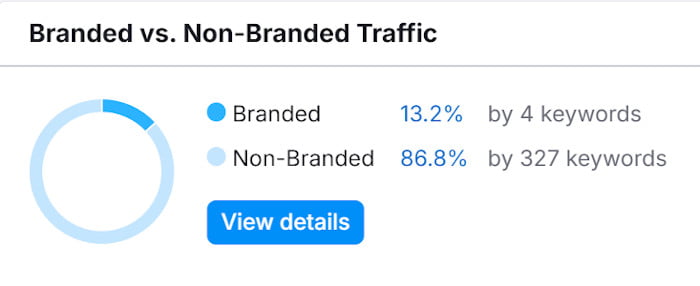 Branded vs. Non-Branded Traffic