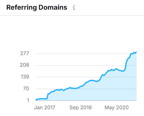 Referring Domains & Backlink Profile