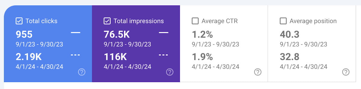 Increased organic conversions