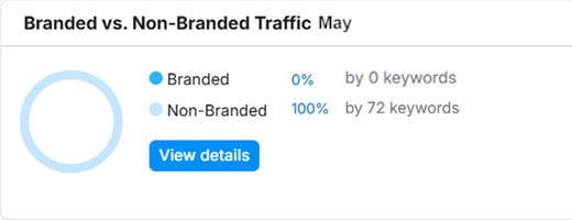Branded vs. Non-Branded Traffic