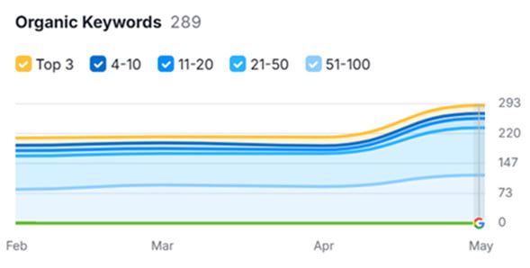 Organic Keyword Performance