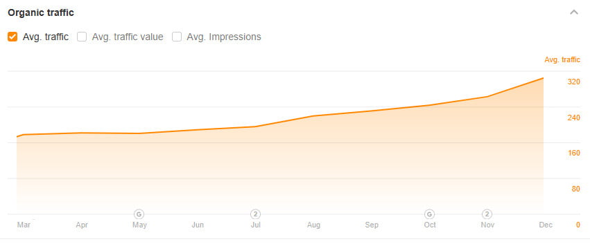 Organic Traffic Growth
