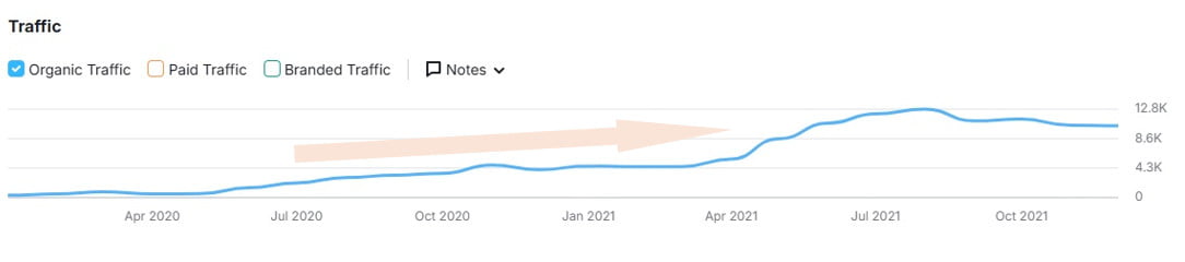 Dynamic growth in organic traffic Dynamic growth in organic traffic
