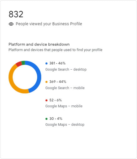Increased GMB views by almost 300%