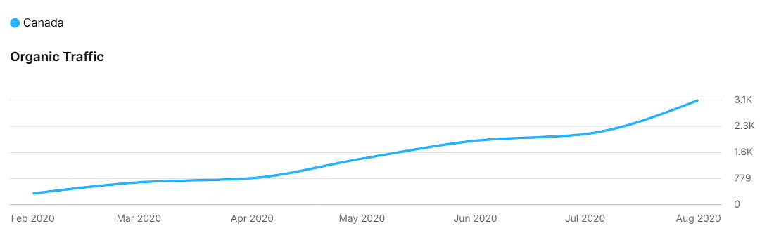 Organic Traffic Growth