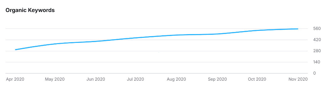 Increase in Organic Keywords
