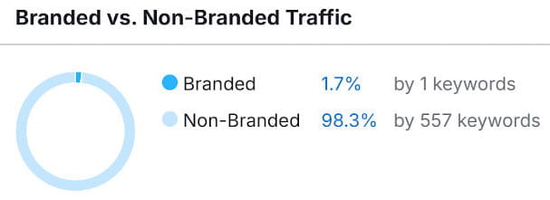 Branded vs. Non-Branded Traffic