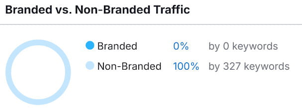 Branded vs. Non-Branded Traffic