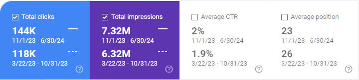 Increased organic traffic