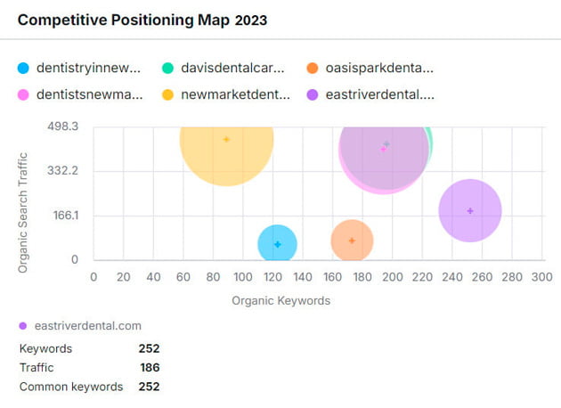 Competitive positioning map - East River Dental Care