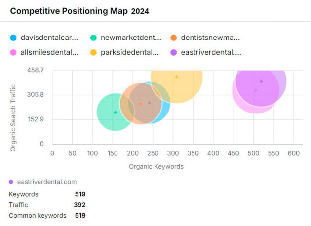 Competitive positioning map - East River Dental Care