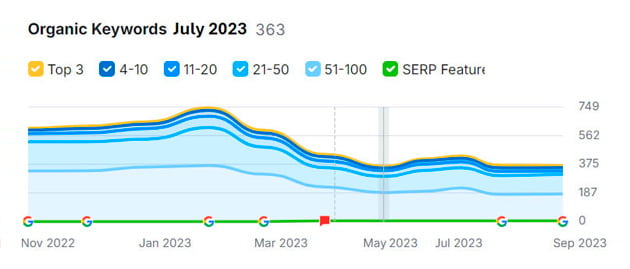 Keyword intent before - East River Dental Care