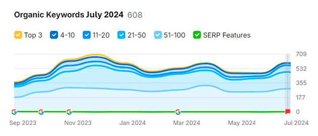 Keyword intent after - East River Dental Care