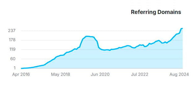Backlinks profile growth - East River Dental Care