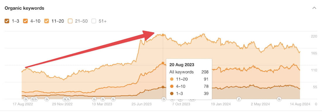 increased conversions