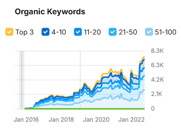 Organic Keyword Performance