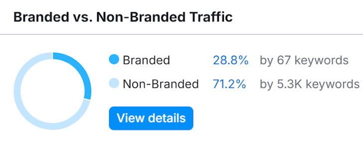 Branded vs. Non-Branded Traffic
