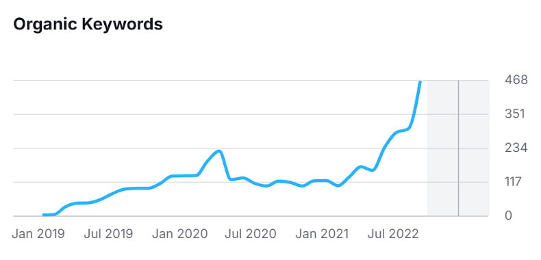 Organic Keyword Performance