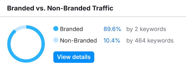 Branded vs. Non-Branded Traffic
