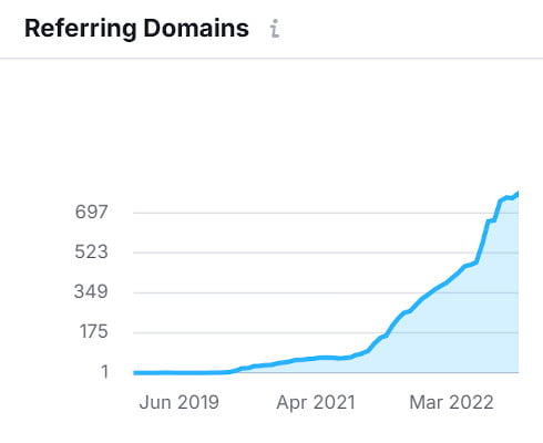 Referring Domains & Backlink Profile