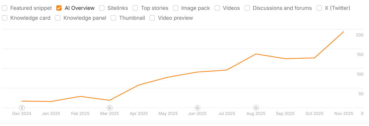 Organic Keyword Performance Organic Keyword Performance