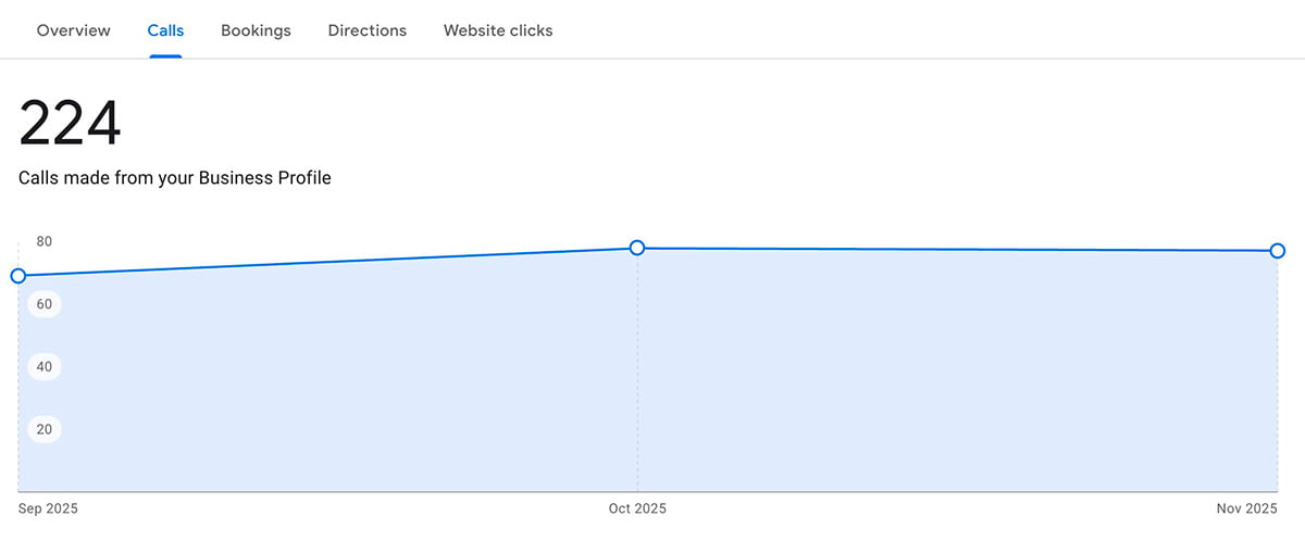Organic Keyword Performance Organic Keyword Performance