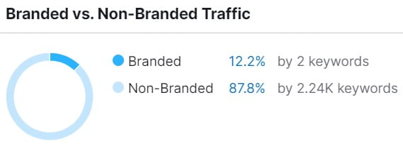 Greenbox Capital Branded vs Non-branded keywords after