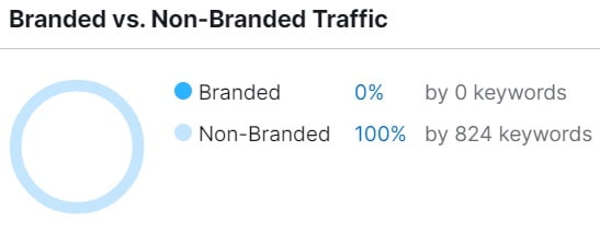 Greenbox Capital Branded vs Non-branded keywords before