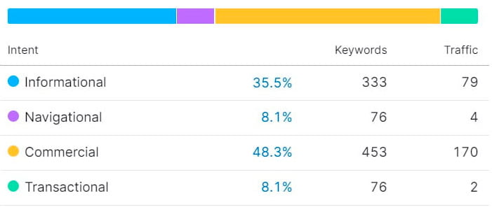 Keyword intent before-after