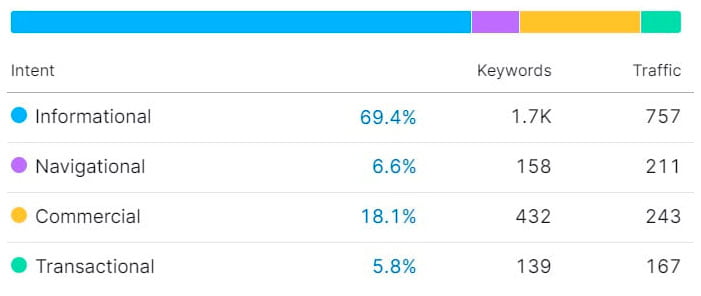 Keyword intent before-after