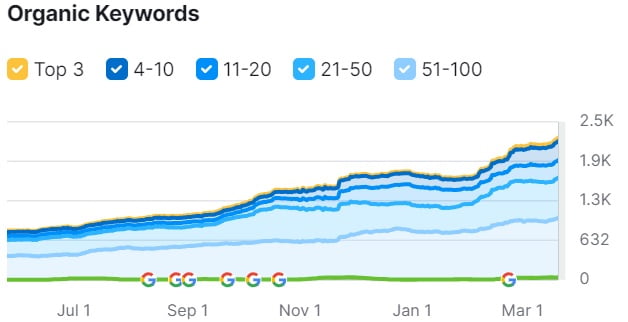 Organic keywords growth