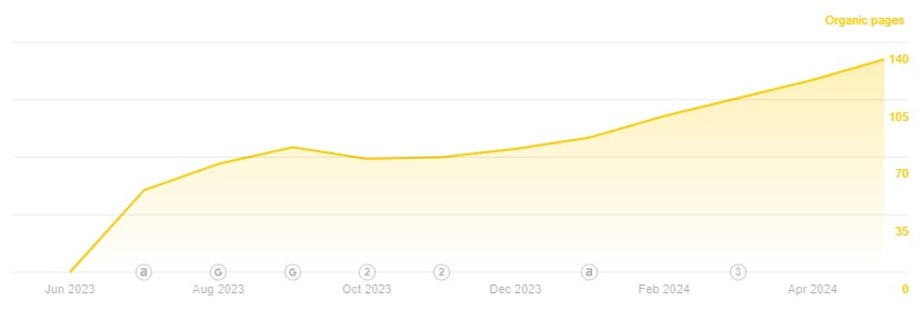 Organic pages growth