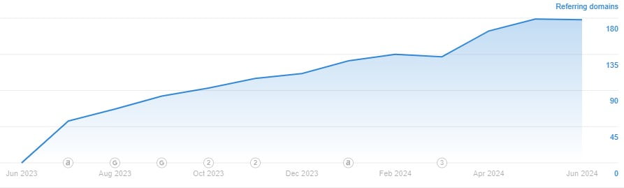 Example of backlinks profile growth
