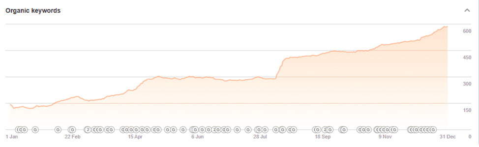 Organic Traffic Growth