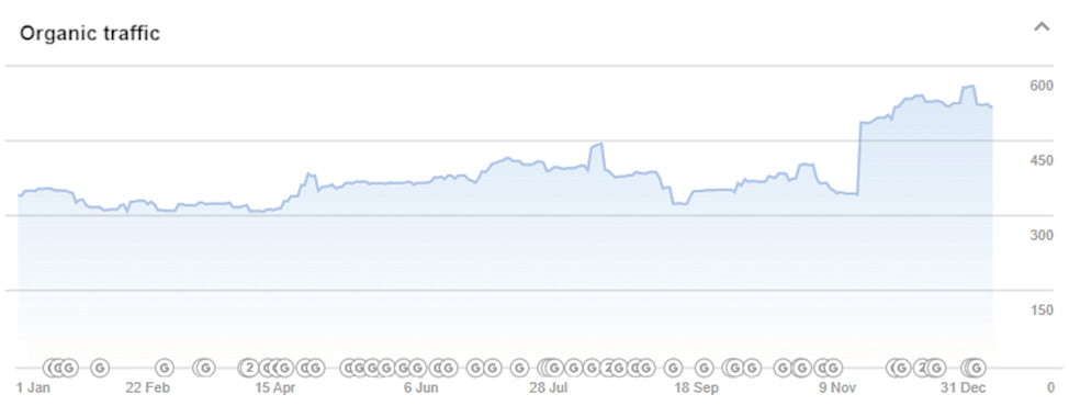 Organic Keyword Performance