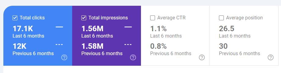 6-Month Organic Clicks & Impressions Comparison