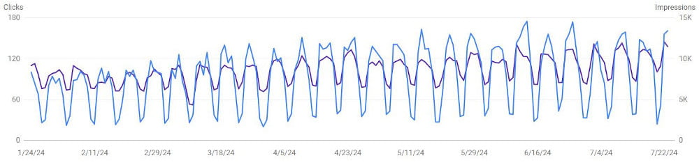 Google Search Console Clicks & Impressions Graph