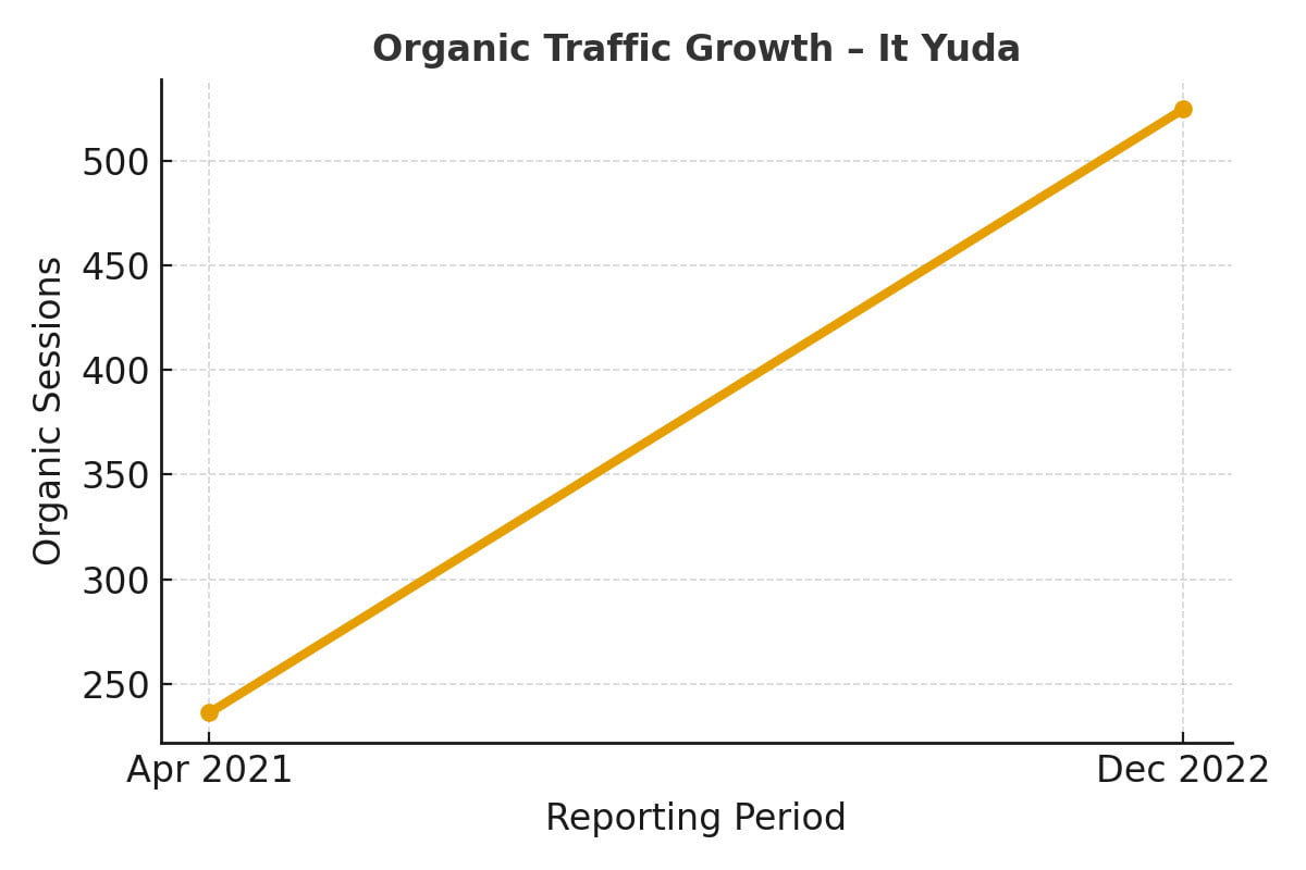 Organic Traffic