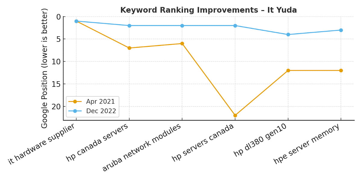 Keyword Ranking