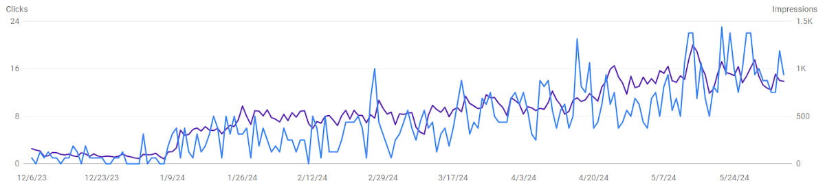 Google Search Console Graph Showing major Increases
