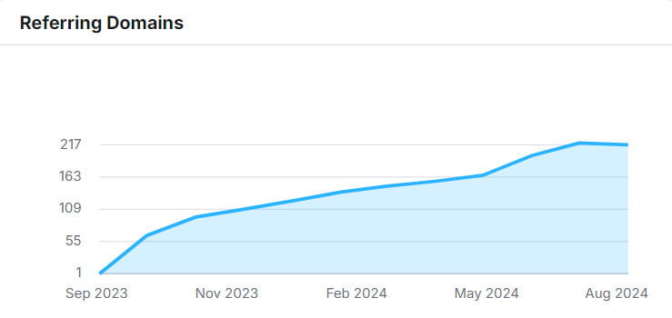 Backlinks profile growth - Levitt Di Lella Duggan & Chaplick LLP