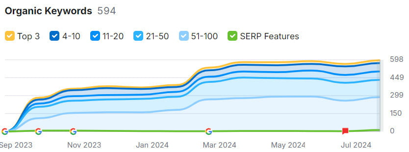 keywords growth - Levitt Di Lella Duggan & Chaplick LLP