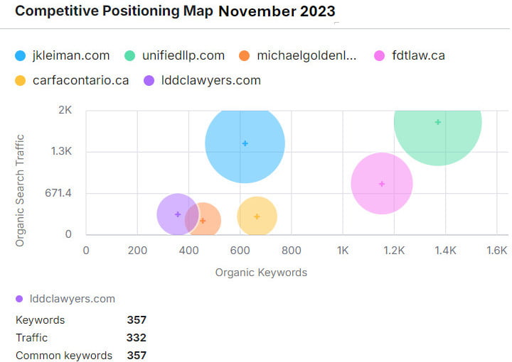 Competitive positioning map - Levitt Di Lella Duggan & Chaplick LLP