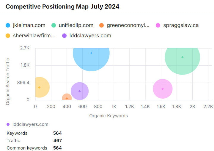 Competitive positioning map - Levitt Di Lella Duggan & Chaplick LLP