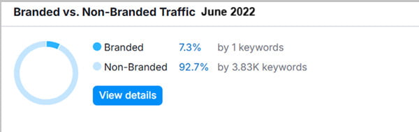 Branded vs. Non-Branded Traffic