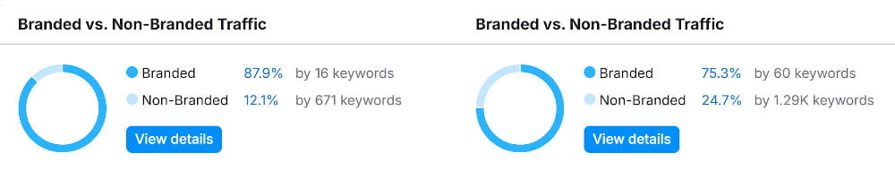 Branded vs. Non-Branded Traffic Shift