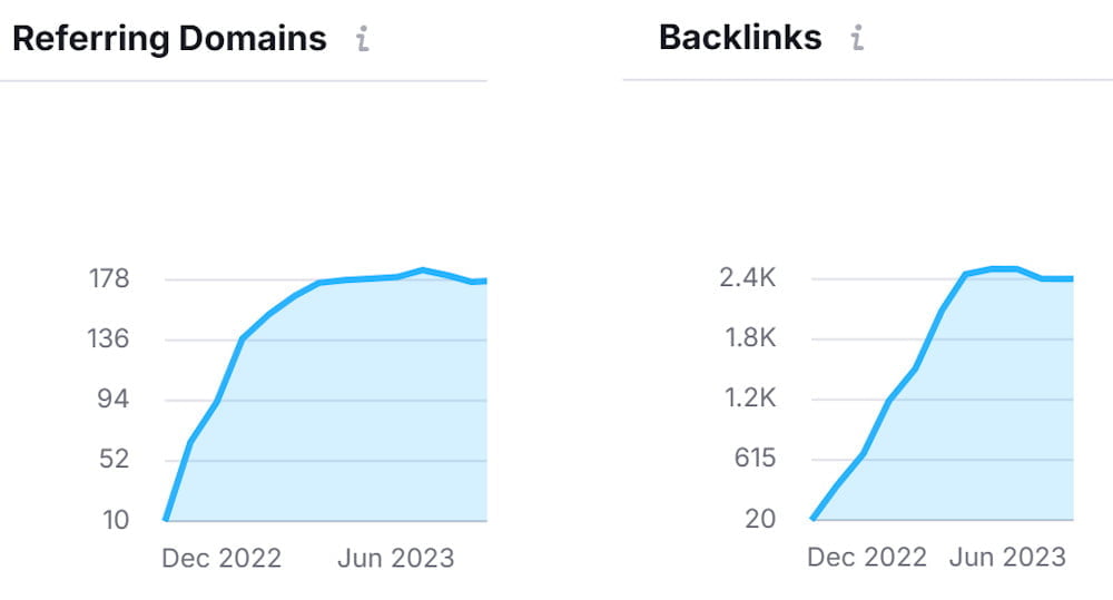 Growth in Referring Domains & Backlinks