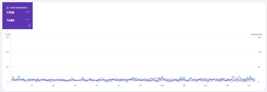 Increase in impressions - East River Dental Care